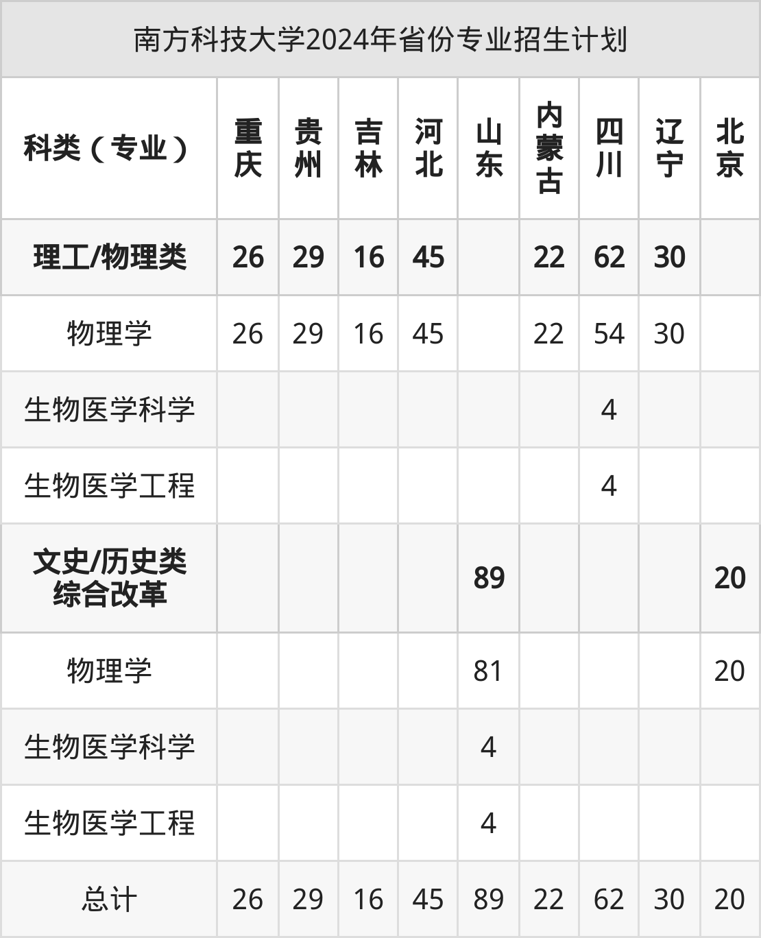 南方科技大学2025高考招生简章,各省招生计划人数汇总