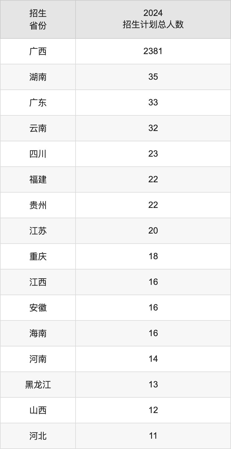 右江民族医学院2025高考招生简章,各省招生计划人数汇总