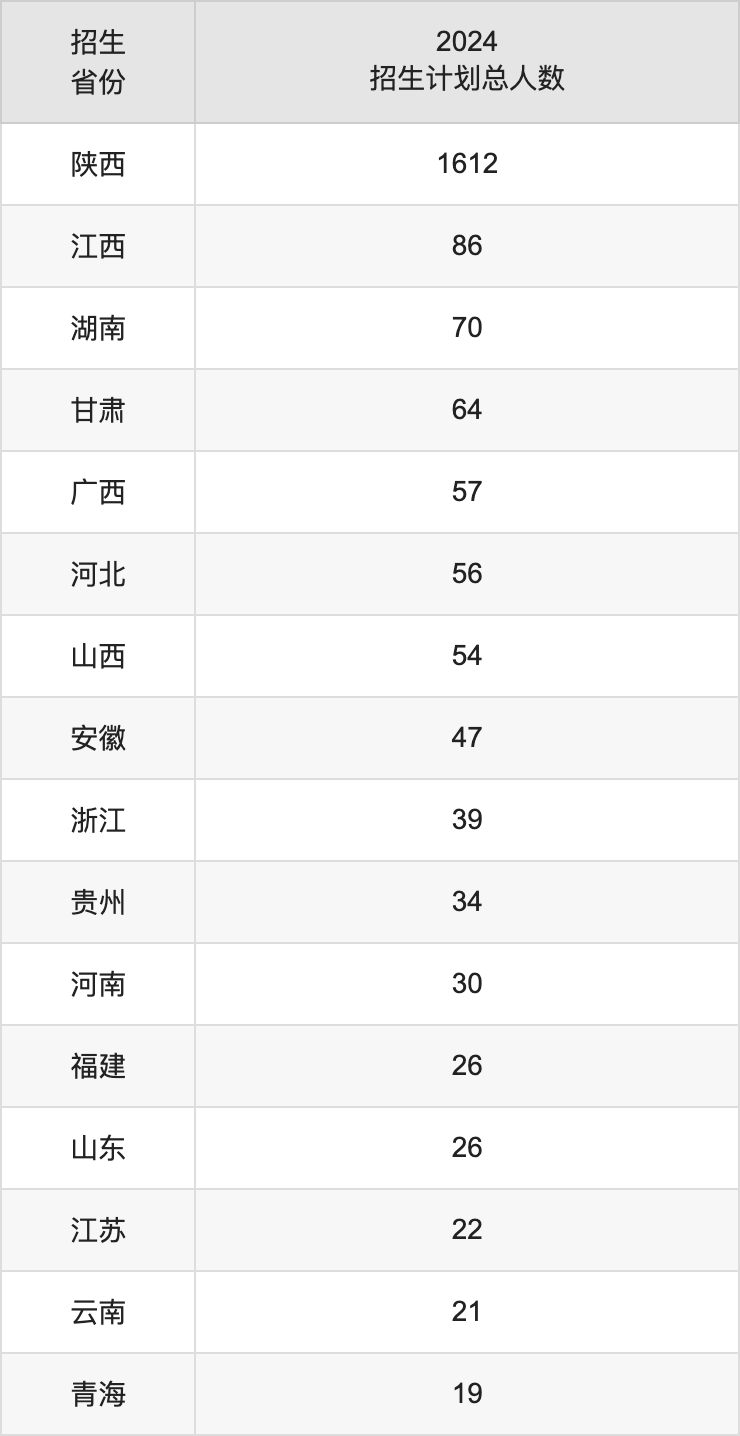 西安文理学院2025高考招生简章,各省招生计划人数汇总
