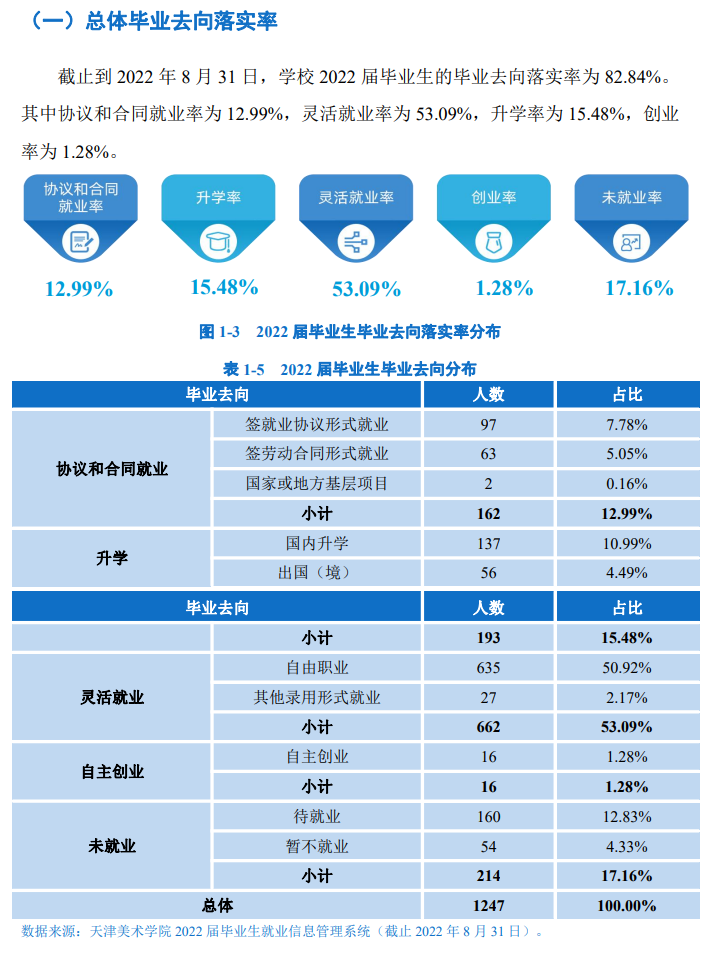 天津美术学院就业率及就业前景怎么样,好就业吗?