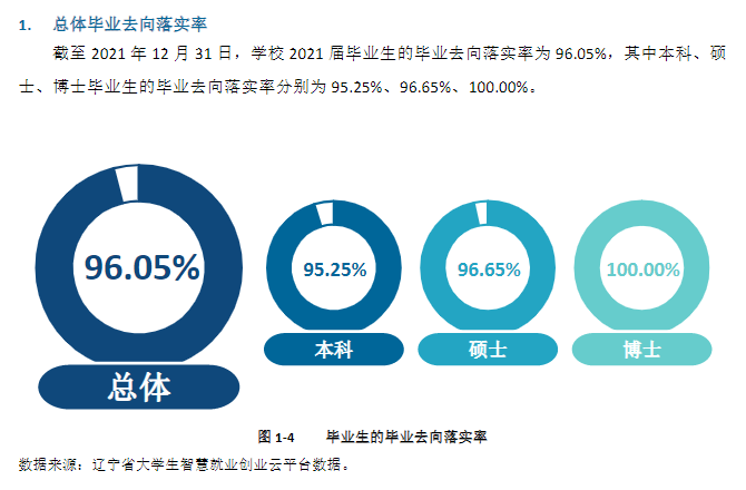 大连医科大学就业率及就业前景怎么样,好就业吗?