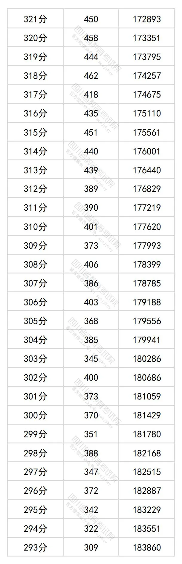 2024四川高考文科一分一段表,查询位次及排名(文史类)