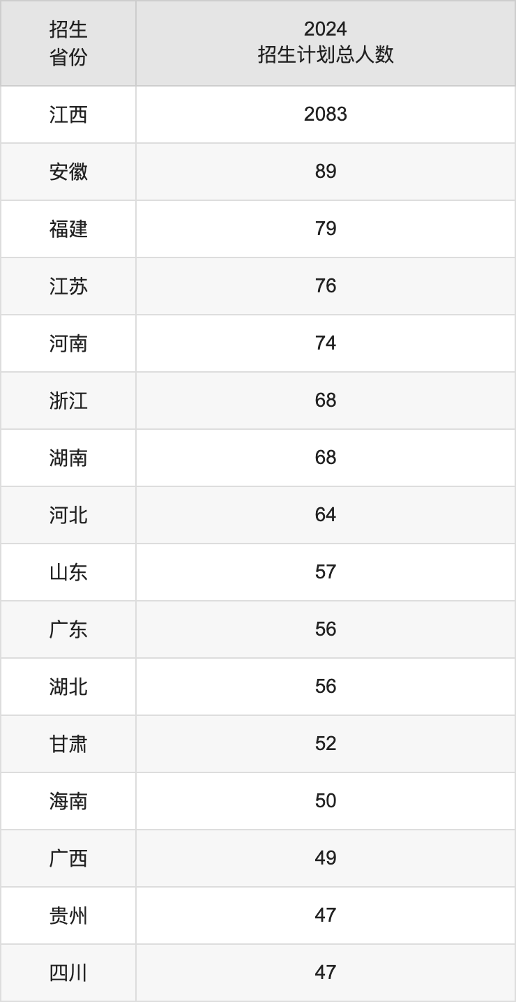 江西科技师范大学2025高考招生简章,各省招生计划人数汇总