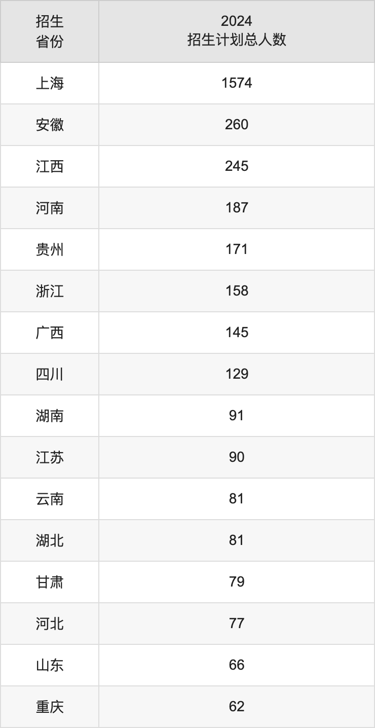 上海大学2025高考招生简章及各省招生计划人数