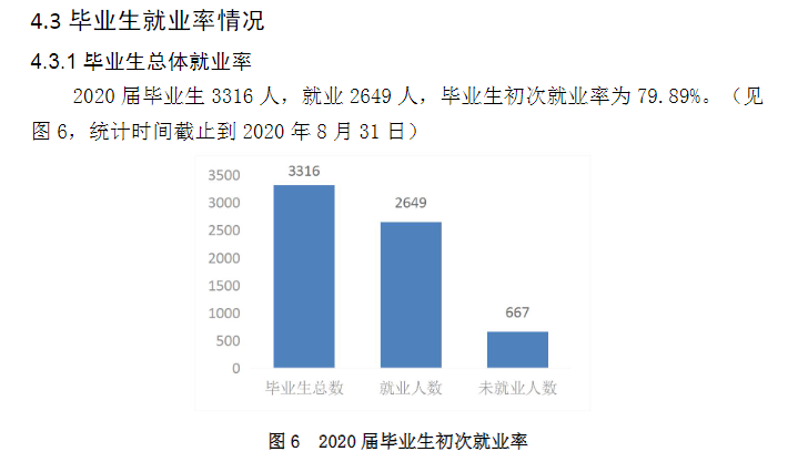 长春建筑学院就业率及就业前景怎么样,好就业吗?