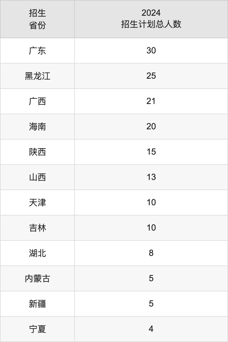 上海健康医学院2025高考招生简章,各省招生计划人数汇总