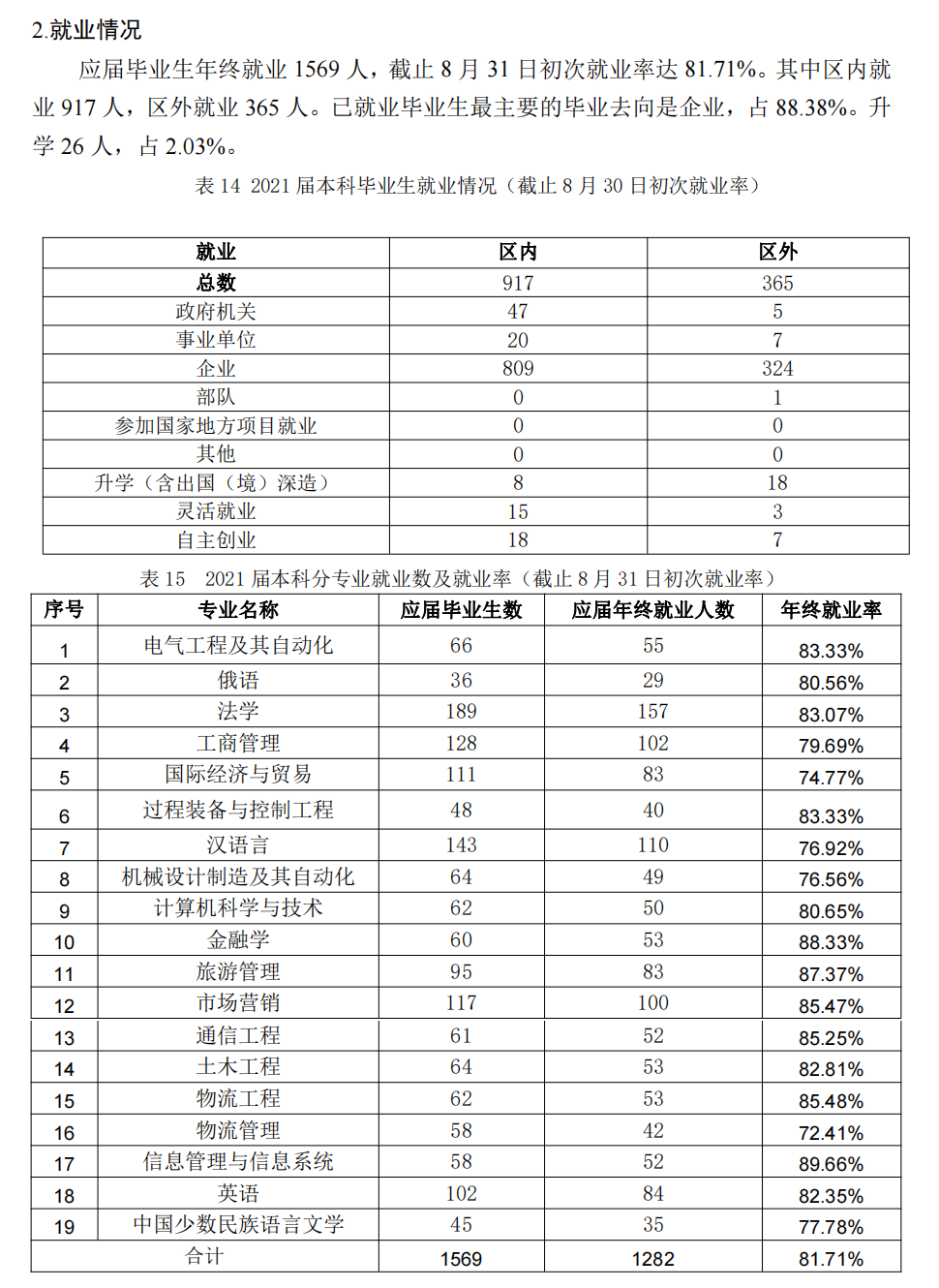 新疆理工学院就业率及就业前景怎么样,好就业吗?