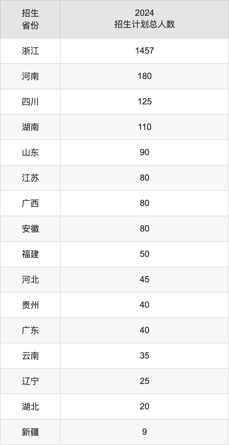 浙大城市学院2025高考招生简章及各省招生计划人数