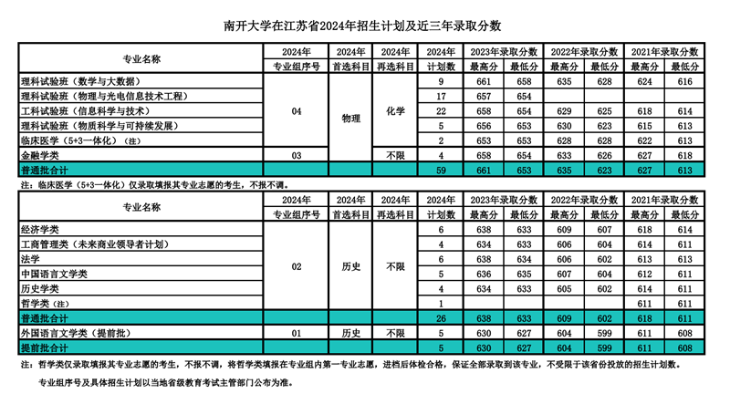 南开大学2024年在江苏录取分数线一览表(2025年参考)