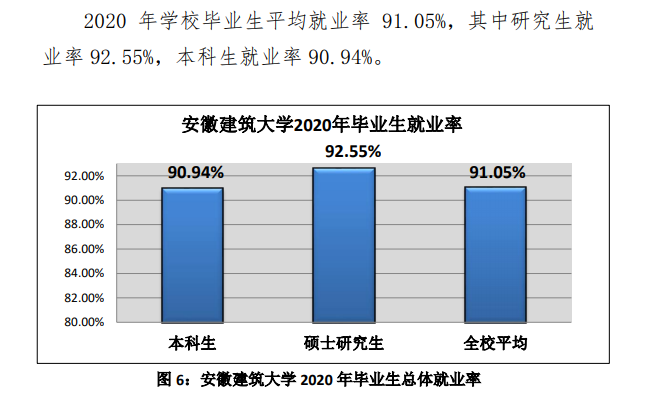 安徽建筑大学就业率及就业前景怎么样,好就业吗?