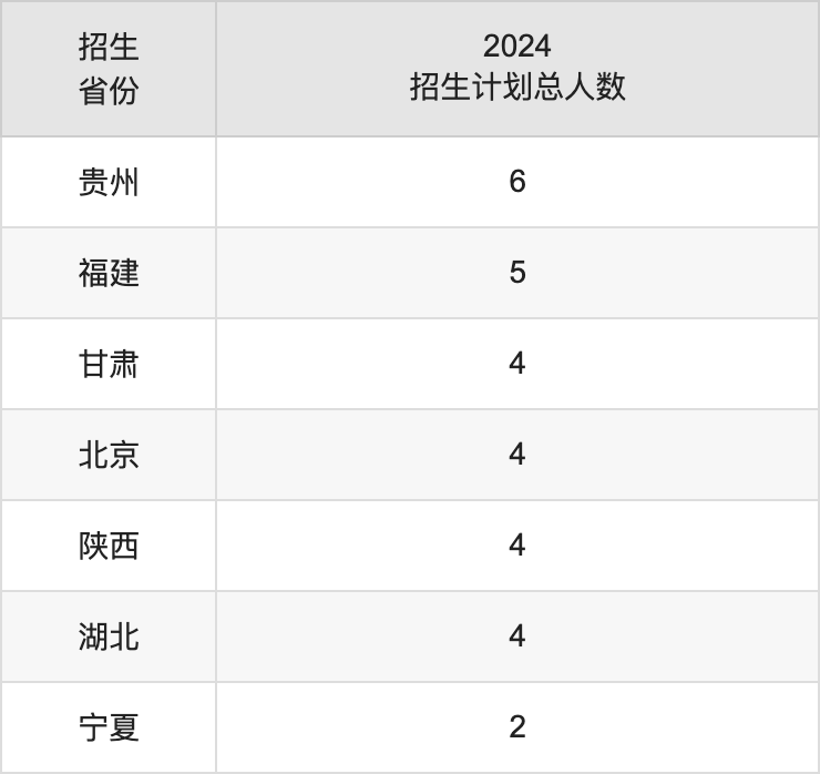 上海海关学院2025高考招生简章,各省招生计划人数汇总