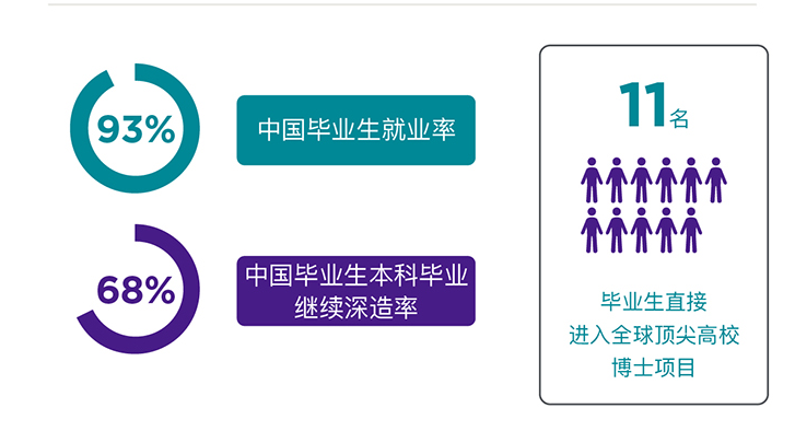 上海纽约大学就业率及就业前景怎么样,好就业吗?