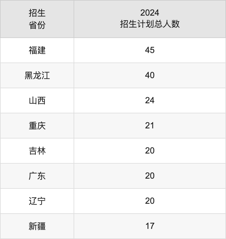浙江万里学院2025高考招生简章,各省招生计划人数汇总