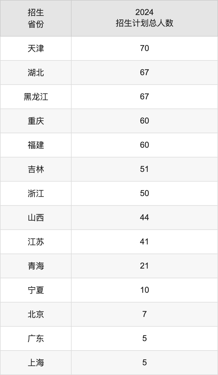 大连大学2025高考招生简章,各省招生计划人数汇总
