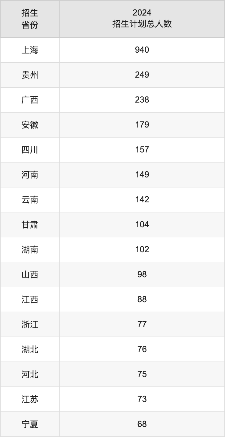 上海理工大学2025高考招生简章,各省招生计划人数汇总