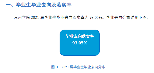 惠州学院就业率及就业前景怎么样,好就业吗?