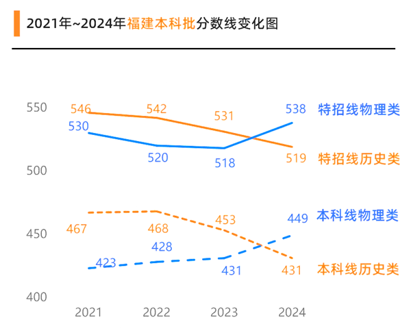 2025年福建高考成绩公布时间(附查询方式)