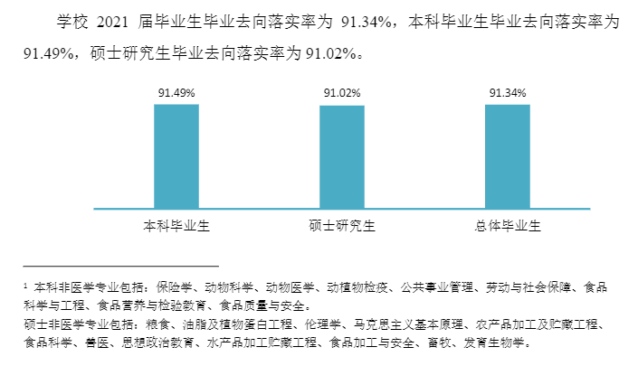 锦州医科大学就业率及就业前景怎么样,好就业吗?