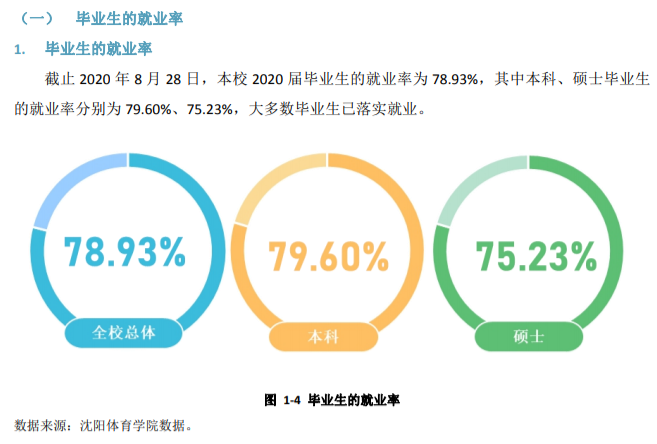 沈阳体育学院就业率及就业前景怎么样,好就业吗?