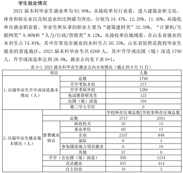 青岛理工大学就业率及就业前景怎么样,好就业吗?