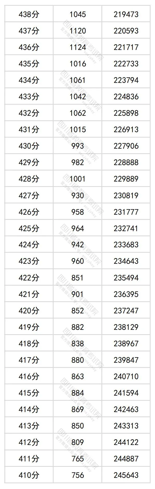 2024四川高考理科一分一段表,查询位次及排名(理工类)