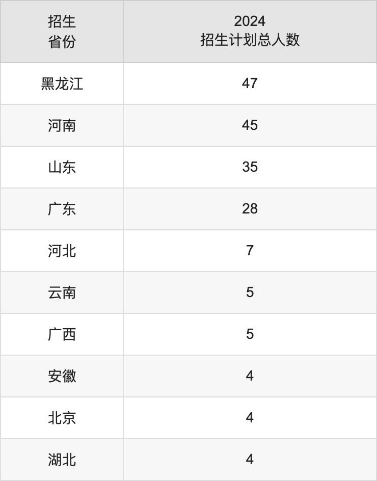哈尔滨体育学院2025高考招生简章,各省招生计划人数汇总