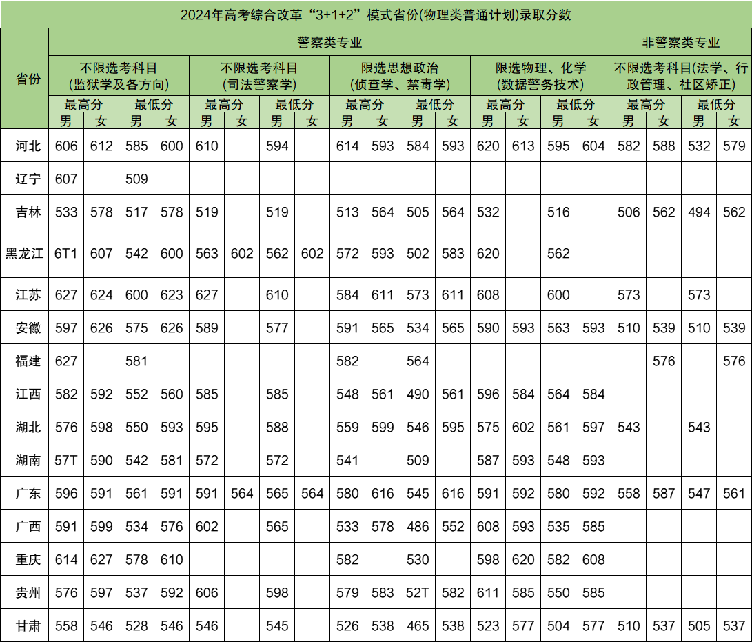 2025年中央司法警官学院各省预估分数线,预计最低多少分能上?