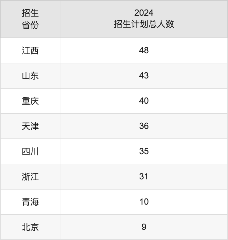 河北大学2025高考招生简章,各省招生计划人数汇总