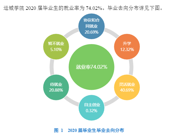运城学院就业率及就业前景怎么样,好就业吗?