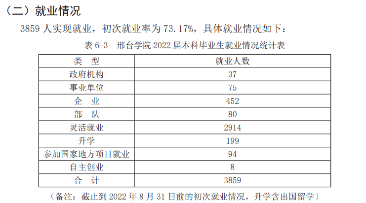 邢台学院就业率及就业前景怎么样,好就业吗?
