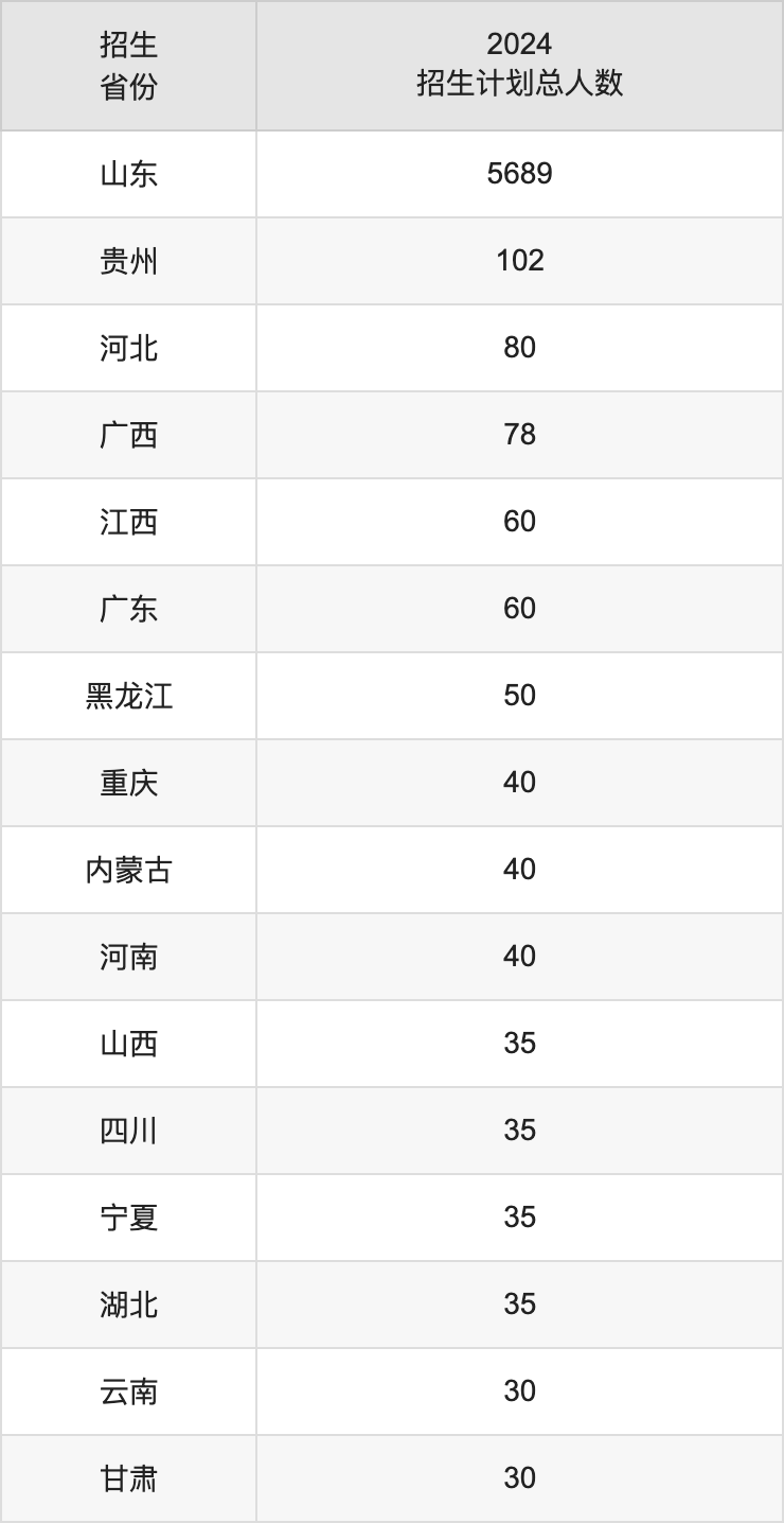 青岛农业大学2025高考招生简章,各省招生计划人数汇总