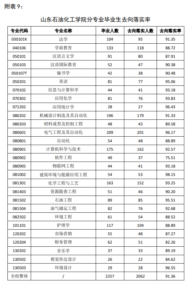 山东石油化工学院就业率及就业前景怎么样,好就业吗?