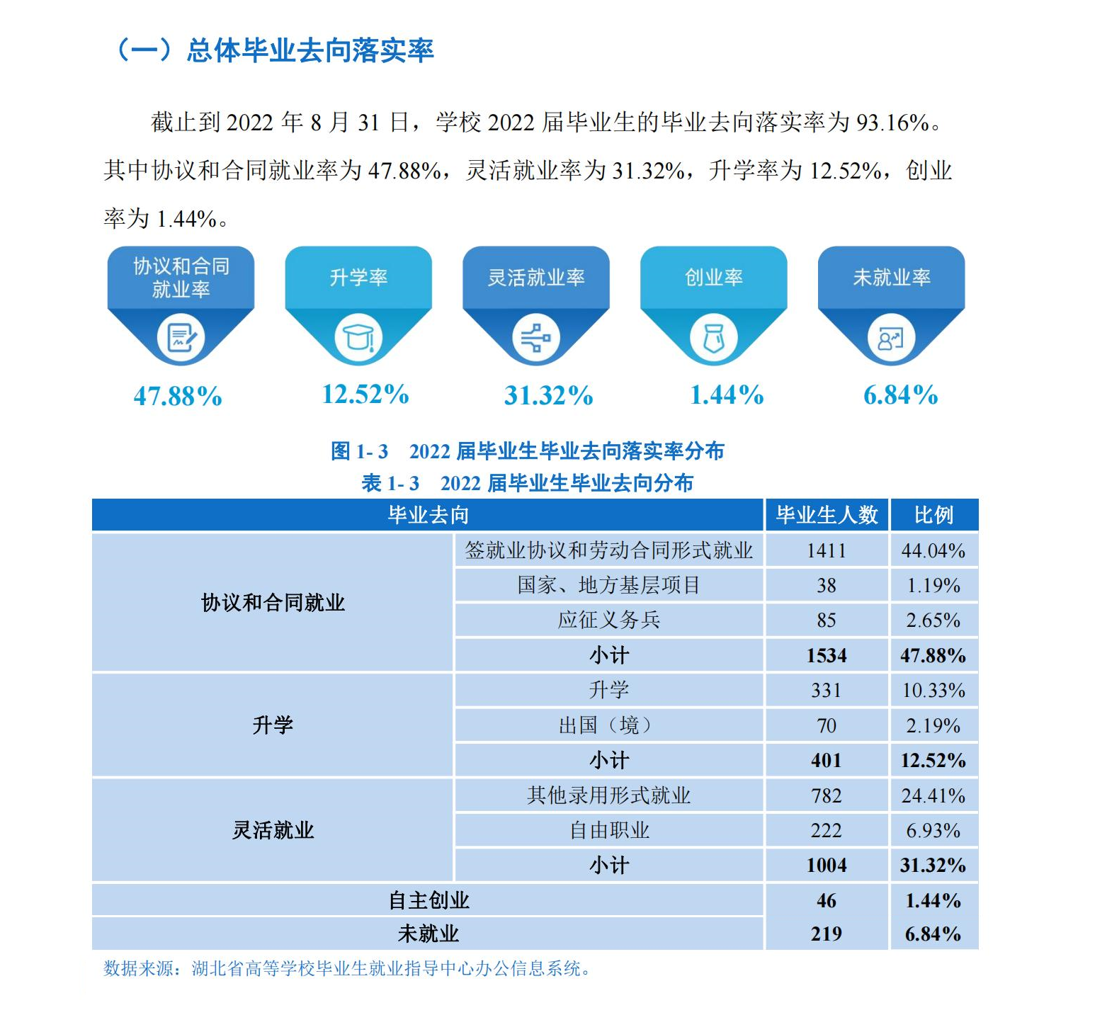 武汉体育学院就业率及就业前景怎么样,好就业吗?