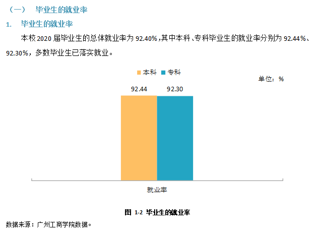 广州工商学院就业率及就业前景怎么样,好就业吗?
