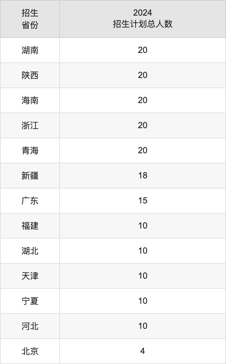 哈尔滨金融学院2025高考招生简章,各省招生计划人数汇总