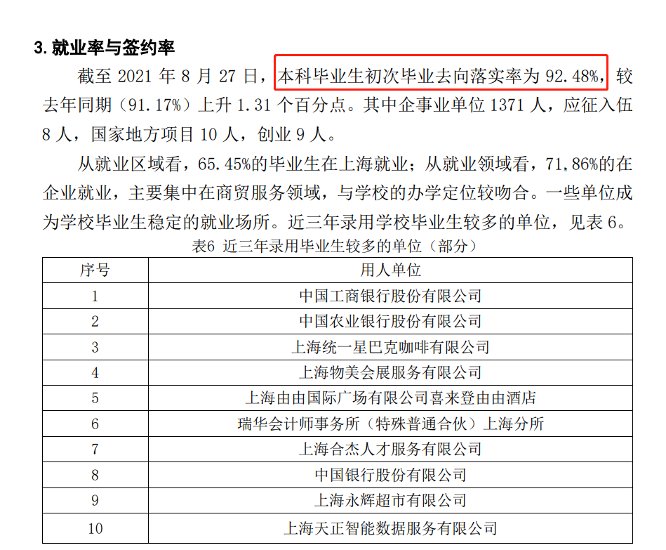 上海商学院就业率及就业前景怎么样,好就业吗?