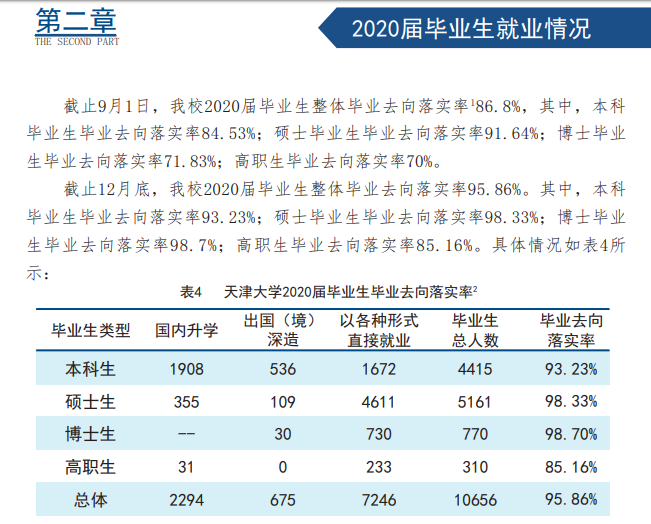 天津大学就业率及就业前景怎么样,好就业吗?
