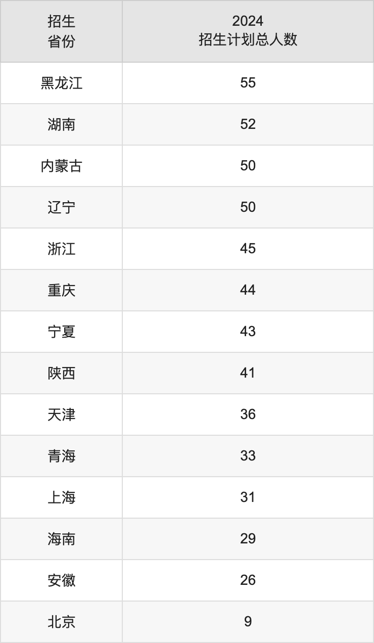 苏州大学2025高考招生简章及各省招生计划人数