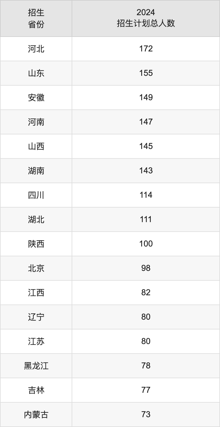中国矿业大学(北京)2025高考招生简章及各省招生计划人数