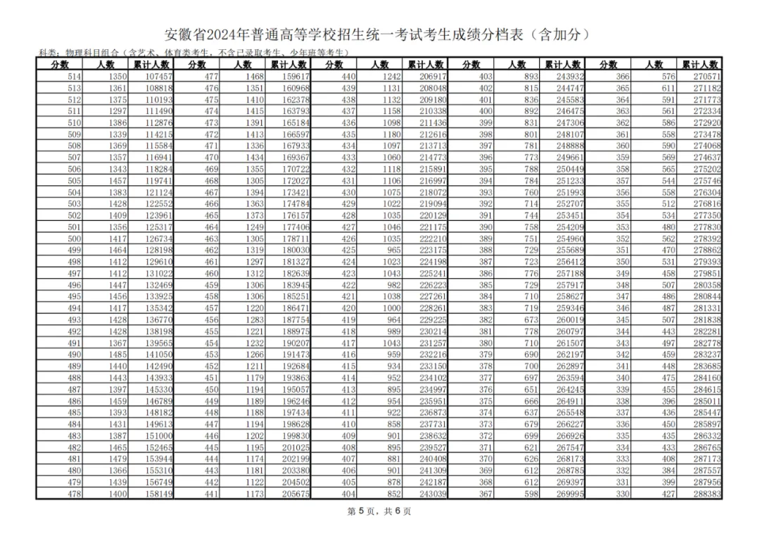 2024安徽高考一分一段表,查询位次及排名(完整版)