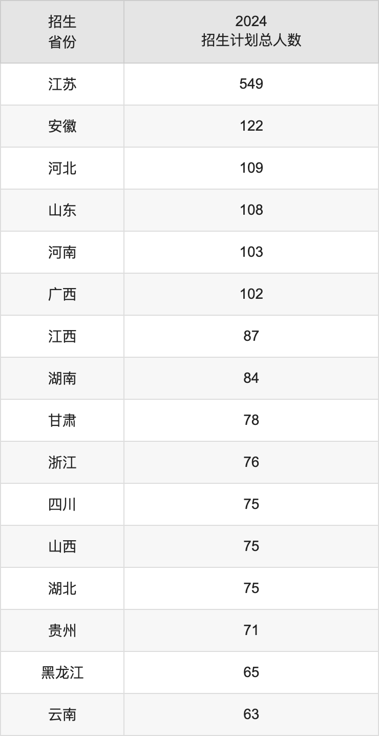 中国药科大学2025高考招生简章及各省招生计划人数