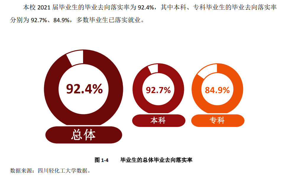 四川轻化工大学就业率及就业前景怎么样,好就业吗?