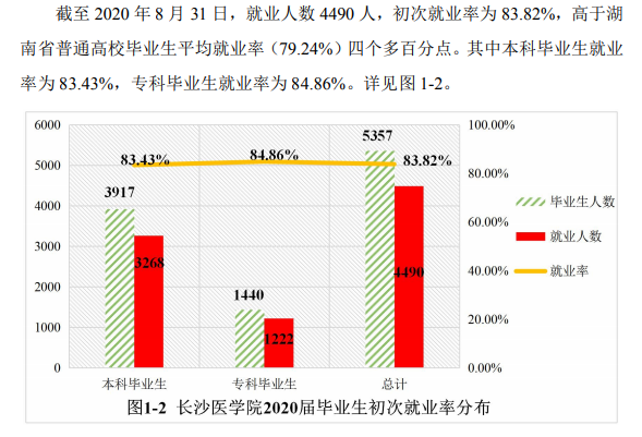 长沙医学院就业率及就业前景怎么样,好就业吗?