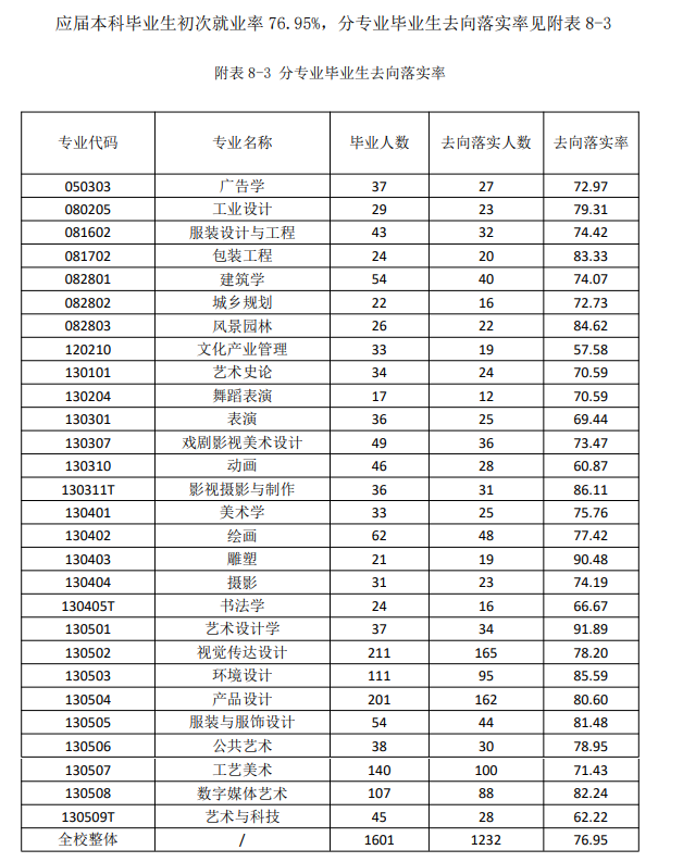 山东工艺美术学院就业率及就业前景怎么样,好就业吗?
