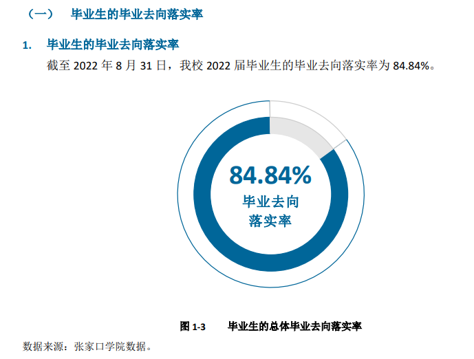 张家口学院就业率及就业前景怎么样,好就业吗?