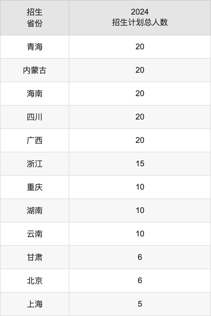 山东中医药大学2025高考招生简章,各省招生计划人数汇总