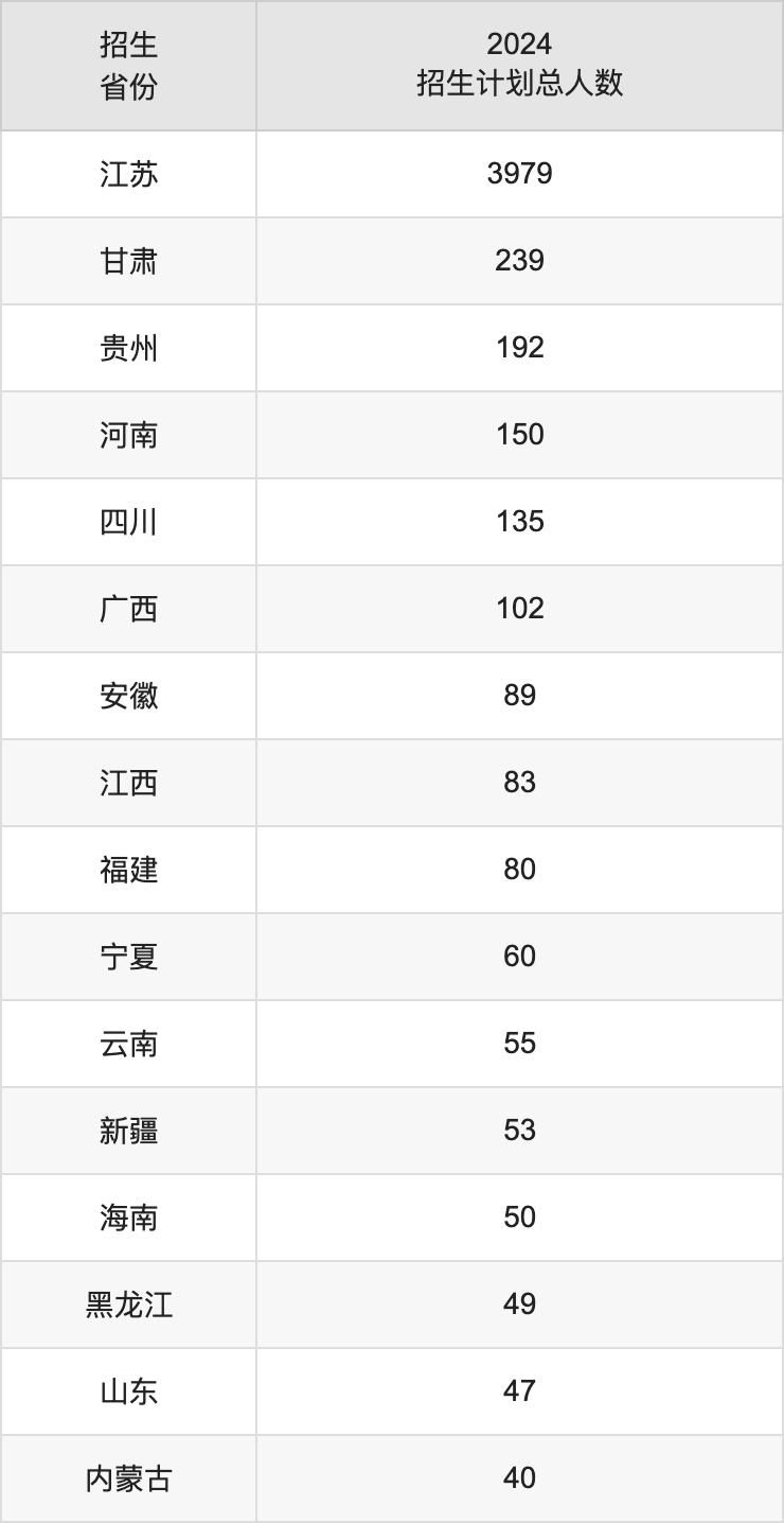 常州大学2025高考招生简章,各省招生计划人数汇总