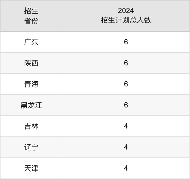 云南中医药大学2025高考招生简章,各省招生计划人数汇总