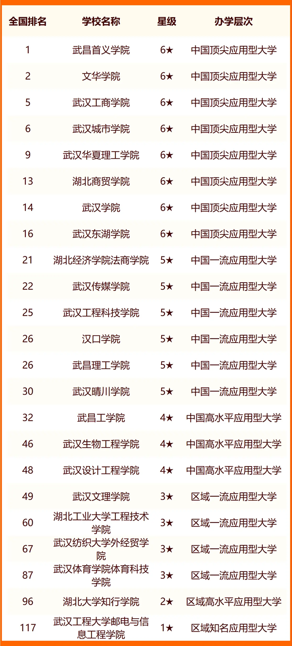 2024武汉所有大学名单及排名情况一览表(共83所)
