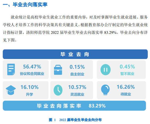 洛阳师范学院就业率及就业前景怎么样,好就业吗?